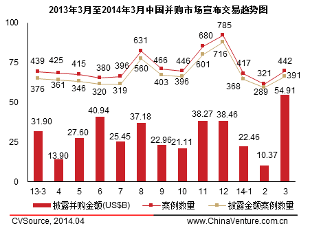 一季度并購交易活躍度下降 金融與制造業(yè)居前