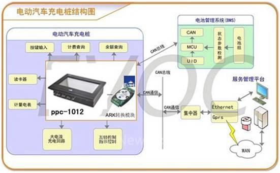 研祥ARM工業平板電腦在電動汽車充電樁中的應用