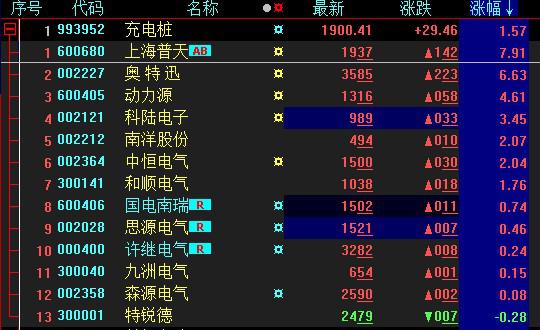 國網首輪電動車設備招標結果出爐在望 充電樁板塊上漲2%