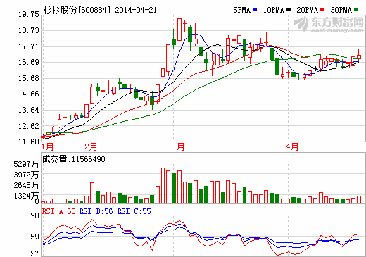 杉杉股份：2013年實現凈利潤1.84億元 同比增長15.7%