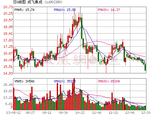 成飛集成去年凈利下降17% 中航鋰電大幅減虧
