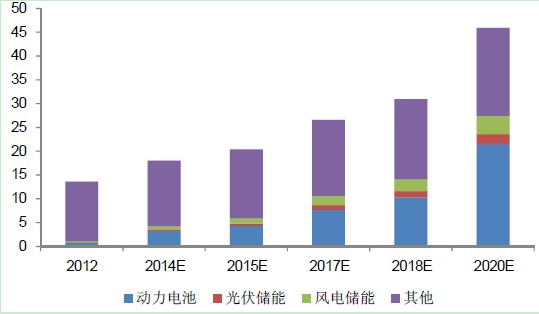 2014-2015年鋰離子電池上游產業鏈預測分析