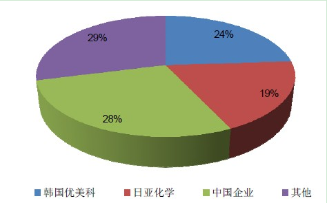 2014-2015年鋰離子電池上游產業鏈預測分析