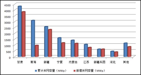 各?。▍^、市）分布式光伏發電統計表