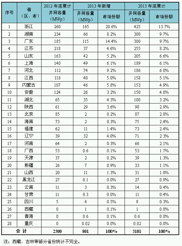 2013年主要?。▍^、市）分布式光伏發電情況