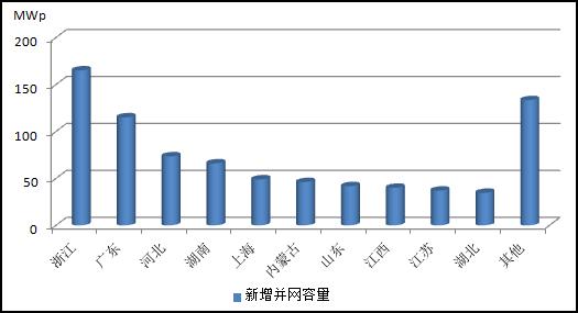 2013年主要?。▍^、市）分布式光伏發電情況