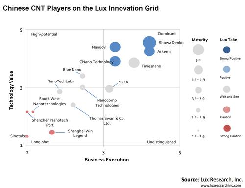 中國在碳納米管及石墨烯的研究和生產中全球領先