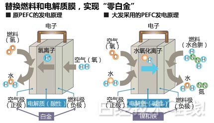 燃料電池：改進(jìn)燃料實(shí)現(xiàn)低價安全將用于汽車和家庭