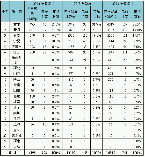 各省（自治區、直轄市）光伏電站裝機情況