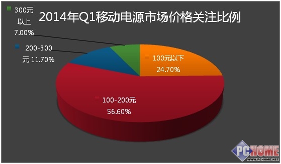 2014年第一季度中國移動電源市場分析報告