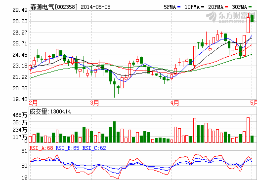 森源電氣:傳統(tǒng)業(yè)務保持優(yōu)勢 光伏點燃新一輪增長