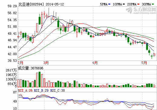 比亞迪過坎：加大研發投入“死磕”特斯拉