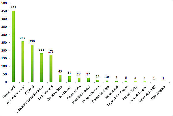 挪威4月電動(dòng)汽車銷量統(tǒng)計(jì)（單位：臺(tái)）