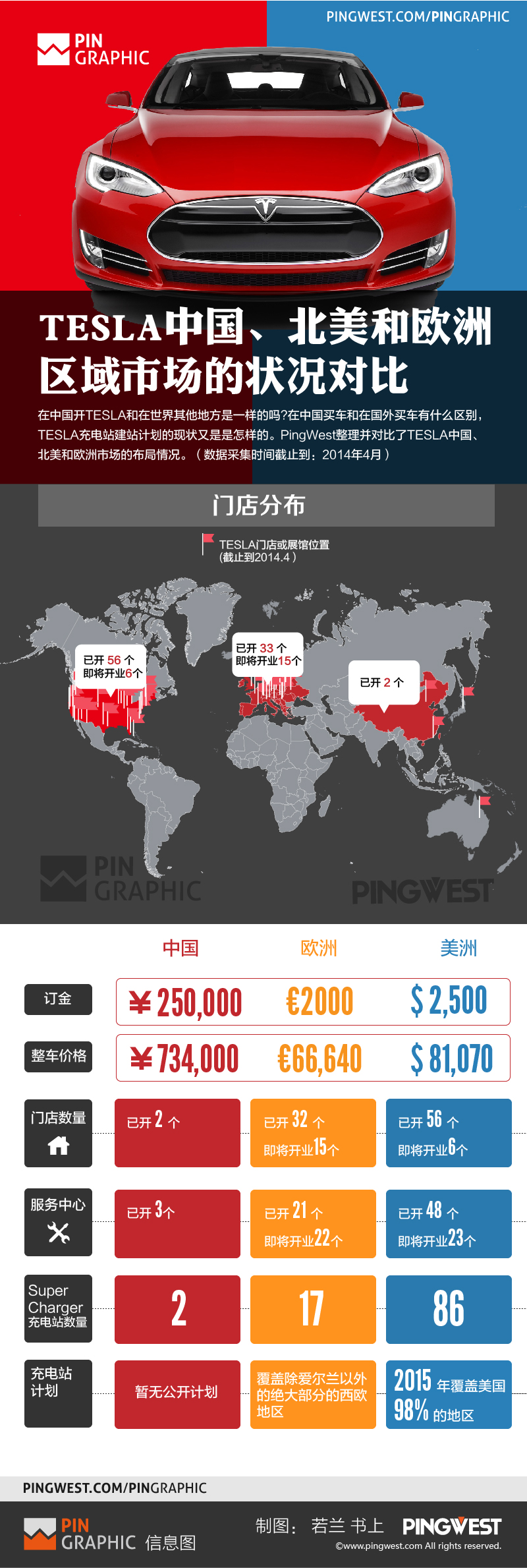 特斯拉中國、北美和歐洲區域市場的狀況對比