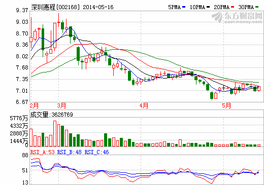 深圳惠程聚酰亞胺（PI）隔膜近期難以實現(xiàn)量產(chǎn)