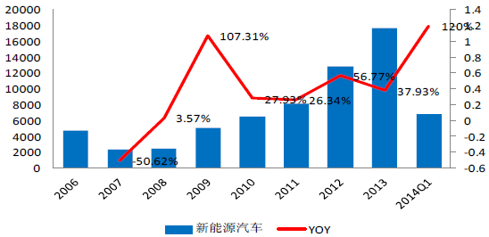 新能源汽車銷量