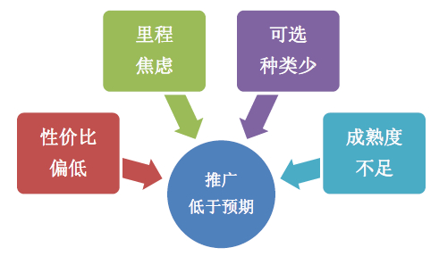 私人消費市場推廣緩慢 新能源汽車推廣主要障礙