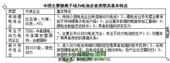 中國主要鋰離子動力電池企業類型及基本特點
