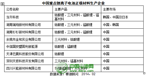 2013年正極材料產(chǎn)業(yè)整體產(chǎn)業(yè)規(guī)模達(dá)85億元
