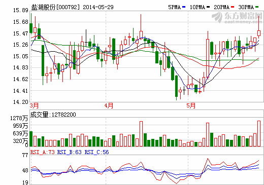 鹽湖股份碳酸鋰項(xiàng)目改造完成 預(yù)計(jì)年產(chǎn)能達(dá)5000噸