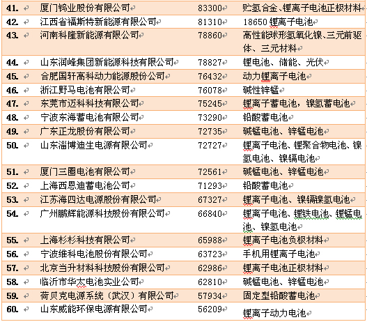 2013年電池百?gòu)?qiáng)名單