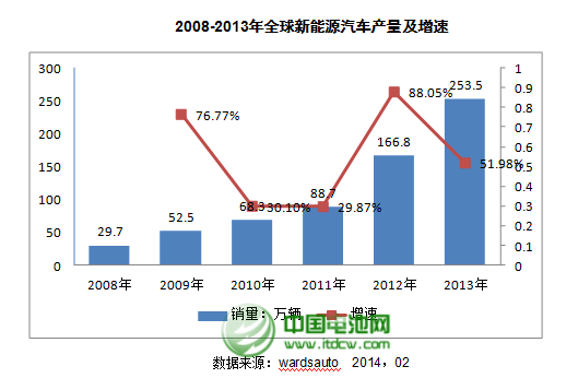 2013年全球新能源車產(chǎn)量達到253.5萬輛 增51.98%