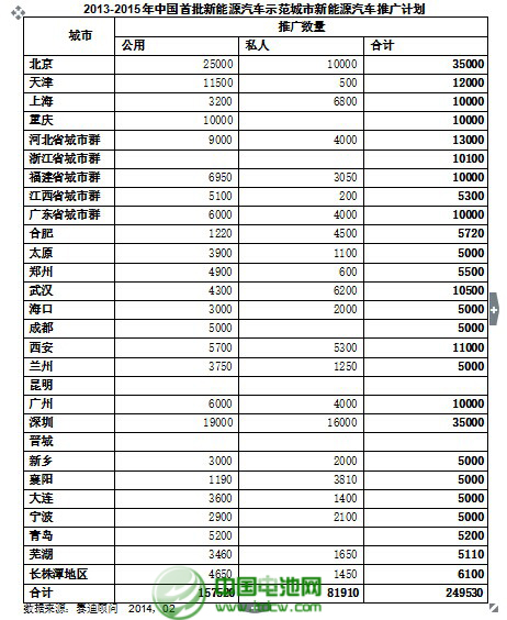 2013年全球新能源車產(chǎn)量達到253.5萬輛 增51.98%