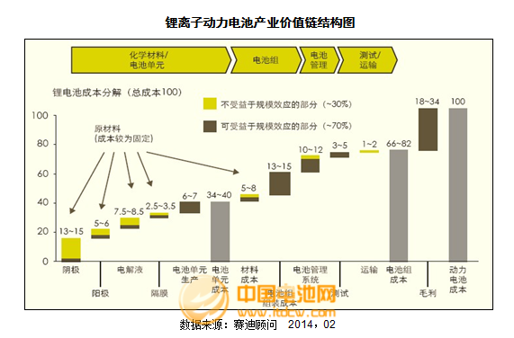 2013年度正極材料主要企業(yè)市場情況及點評