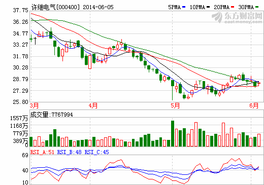 許繼電氣：特高壓和新能源汽車(chē)將為利潤(rùn)新增點(diǎn)