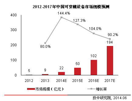 2012-2017年中國(guó)可穿戴設(shè)備市場(chǎng)規(guī)模預(yù)測(cè)