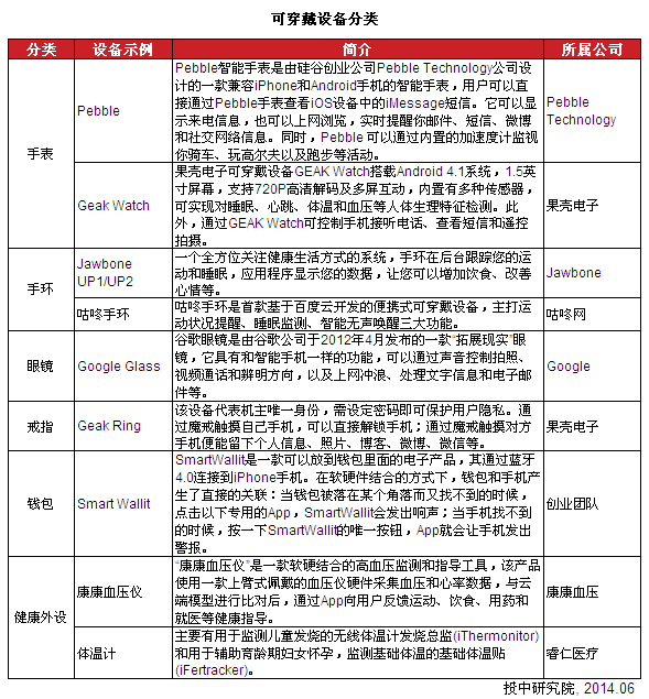 可穿戴設(shè)備分類(lèi)