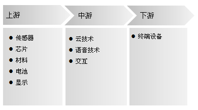 可穿戴行業(yè)產業(yè)鏈