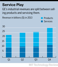 通用電氣的工業(yè)收入來自兩部分：出售產(chǎn)品和為產(chǎn)品提供服務