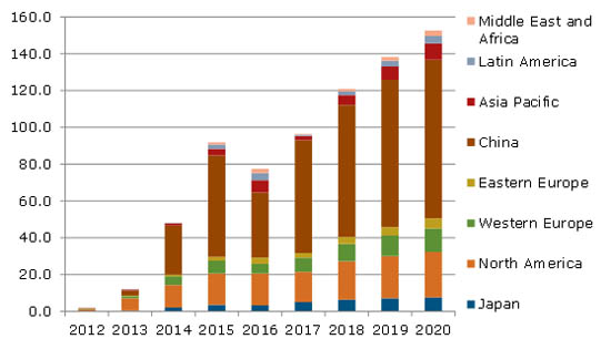 2015年可穿戴式設備市場將達到全球9200萬臺