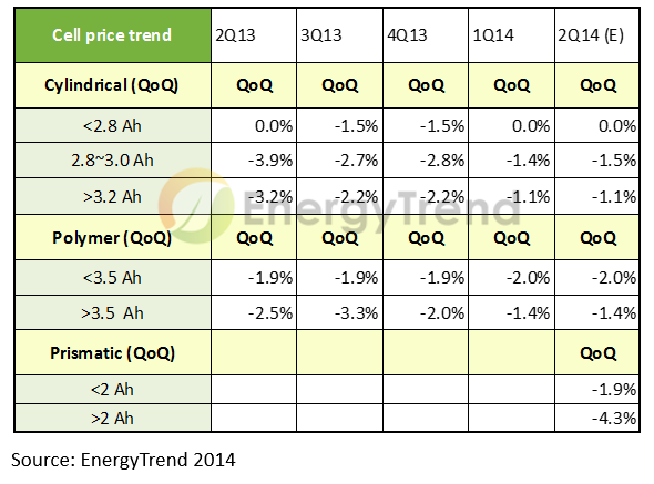 價量齊穩的鋰電池筑底完成 下半年市場蓄勢待發