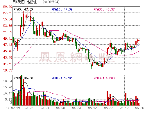 比亞迪1-4月新能源汽車銷量增1000% 供不應(yīng)求
