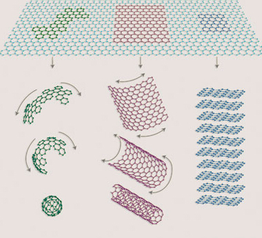 石墨烯的時代還沒有到來 一切都是在炒作