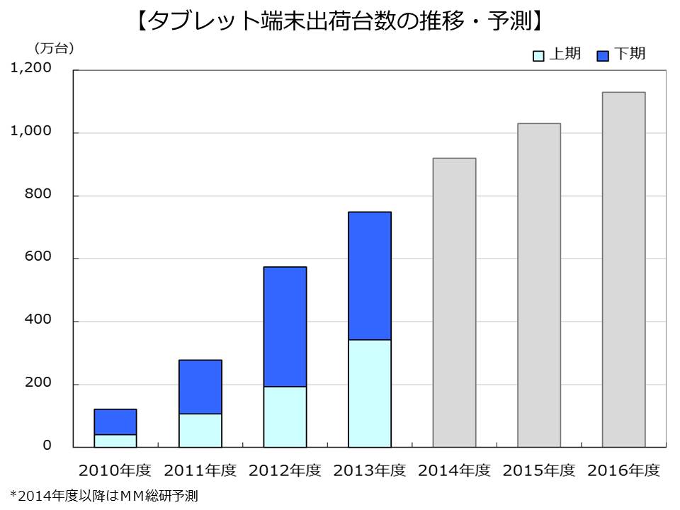日本平板電腦出貨首次下滑 華碩市占倍增站上第二名