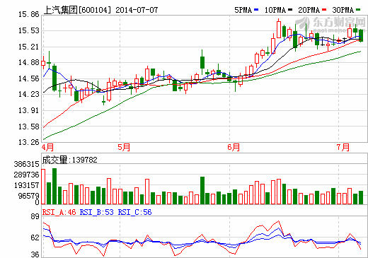 上汽集團(tuán)汽車銷量同比增11.57%  自主品牌銷量不容樂(lè)觀