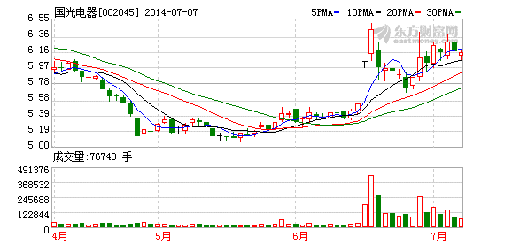 國光電器：鋰電池項目爭取年底可以生產