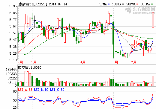 濮耐股份：鎂電池研發(fā)獲突破進展 高開瞬間漲停