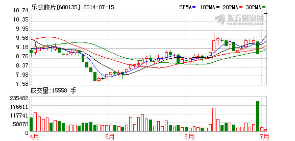 定增6億投向PE隔膜產(chǎn)業(yè)化等項目 樂凱膠片連續(xù)漲停