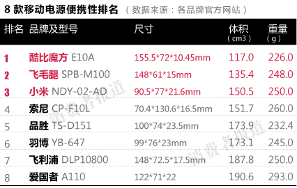移動(dòng)電源測(cè)試報(bào)告：品勝綜合評(píng)價(jià)最佳 愛(ài)國(guó)者最差