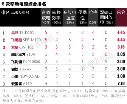 移動(dòng)電源測(cè)試報(bào)告：品勝綜合評(píng)價(jià)最佳 愛(ài)國(guó)者最差
