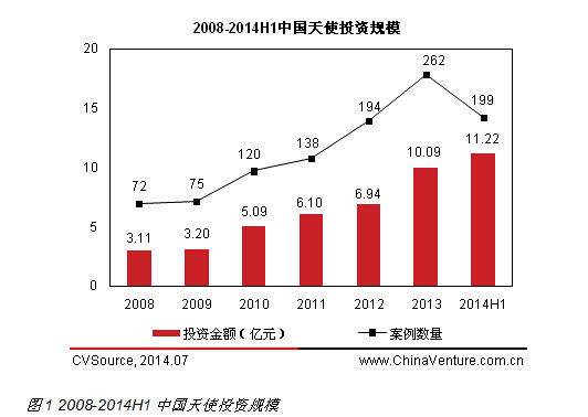 互聯(lián)網(wǎng)最受追捧 2014上半年天使投資規(guī)模持續(xù)增長