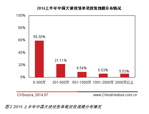 互聯(lián)網(wǎng)最受追捧 2014上半年天使投資規(guī)模持續(xù)增長