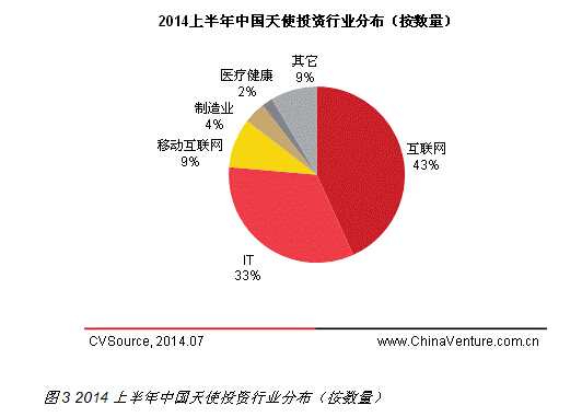 互聯(lián)網(wǎng)最受追捧 2014上半年天使投資規(guī)模持續(xù)增長