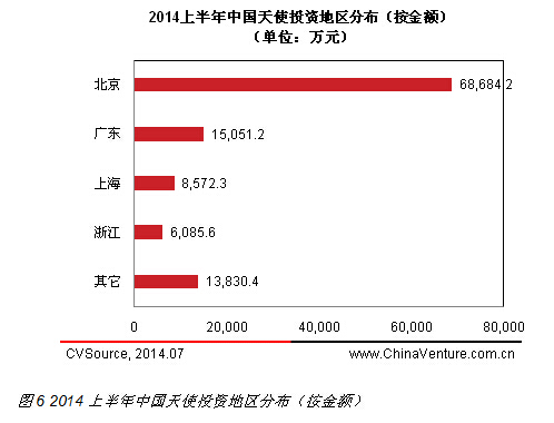 互聯(lián)網(wǎng)最受追捧 2014上半年天使投資規(guī)模持續(xù)增長(zhǎng)