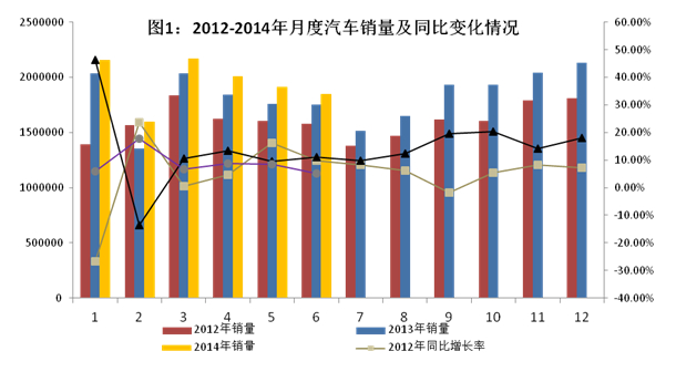 上半年汽車產銷量同比增長分別為9.6%、8.4％