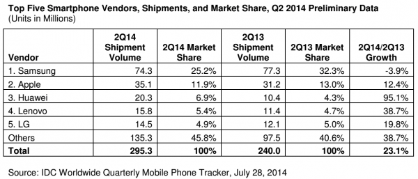 三星第二季度智能手機市占大跌 華為、聯想狂追